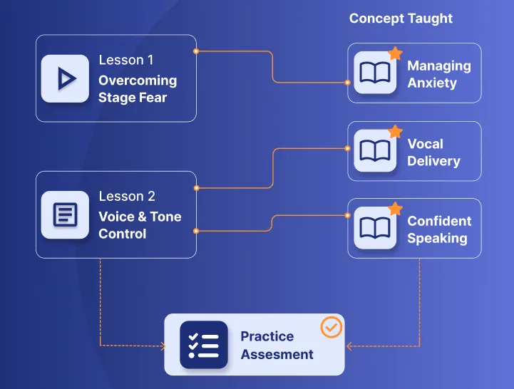 Structure your syllabus